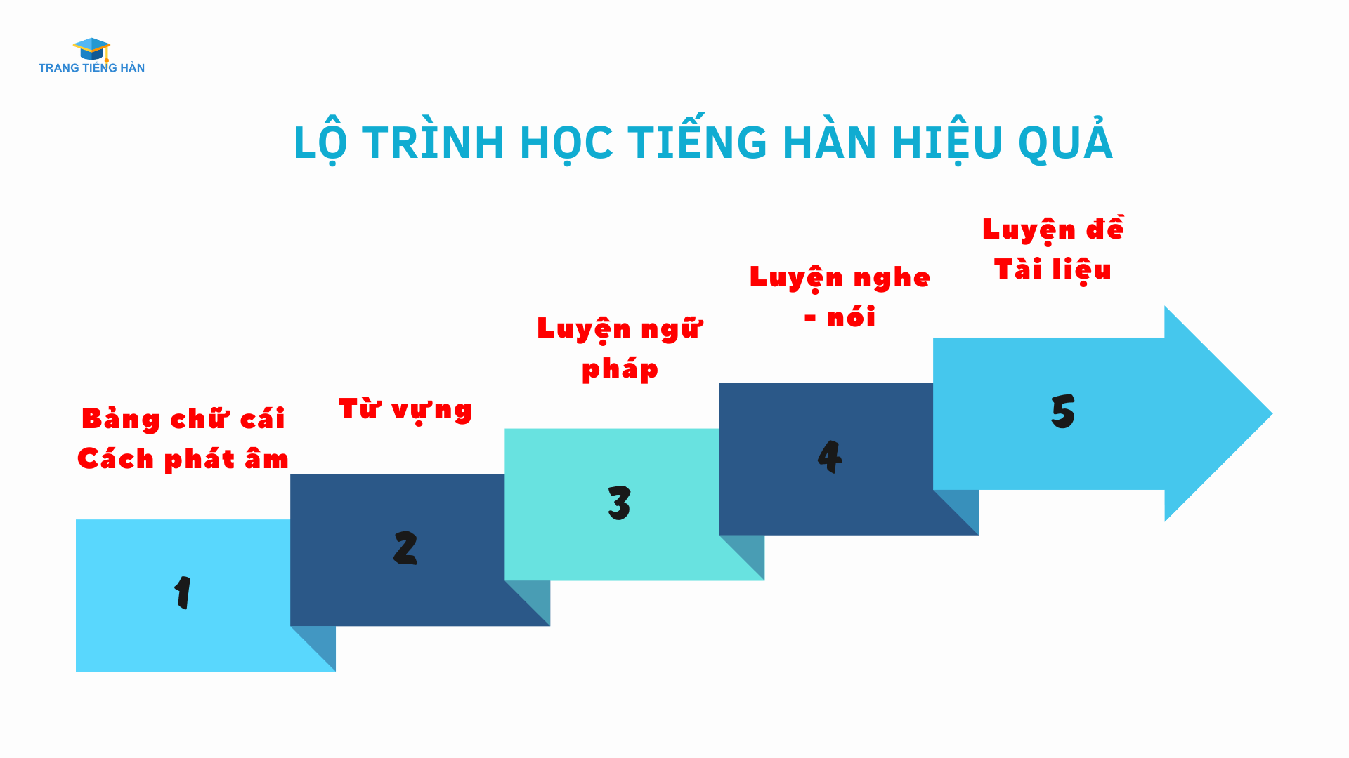 hoc-tieng-han-don-gian-4-trangtienghan